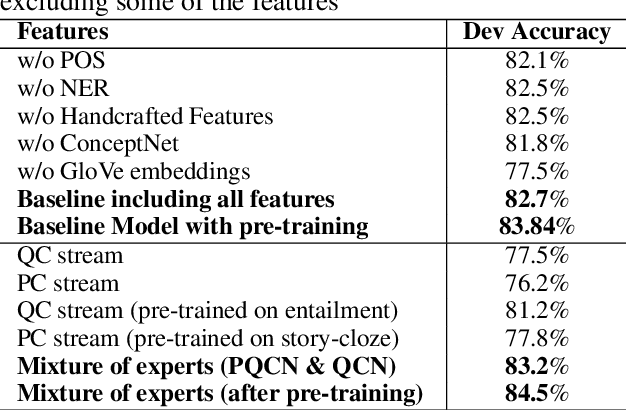Figure 4 for Modular Approach to Machine Reading Comprehension: Mixture of Task-Aware Experts