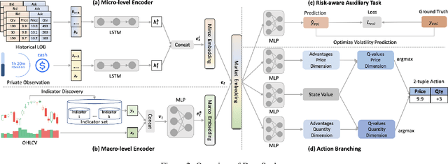 Figure 3 for DeepScalper: A Risk-Aware Deep Reinforcement Learning Framework for Intraday Trading with Micro-level Market Embedding