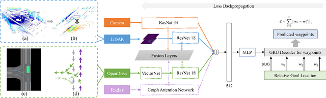 Figure 3 for MMFN: Multi-Modal-Fusion-Net for End-to-End Driving