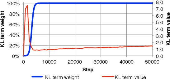 Figure 3 for Generating Sentences from a Continuous Space