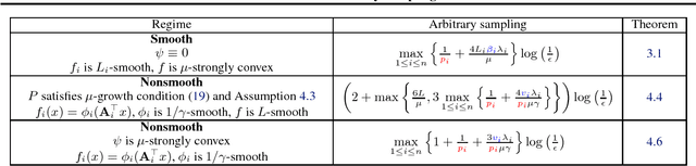 Figure 1 for SAGA with Arbitrary Sampling