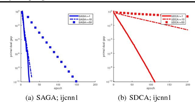 Figure 2 for SAGA with Arbitrary Sampling