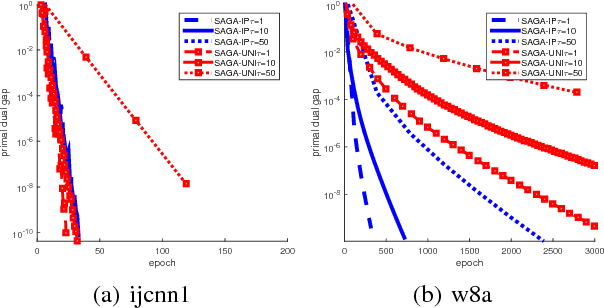 Figure 3 for SAGA with Arbitrary Sampling