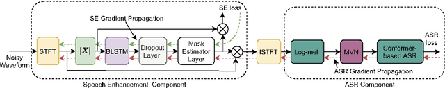 Figure 3 for Multitask-Based Joint Learning Approach To Robust ASR For Radio Communication Speech