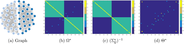 Figure 3 for Inter-Subject Analysis: Inferring Sparse Interactions with Dense Intra-Graphs