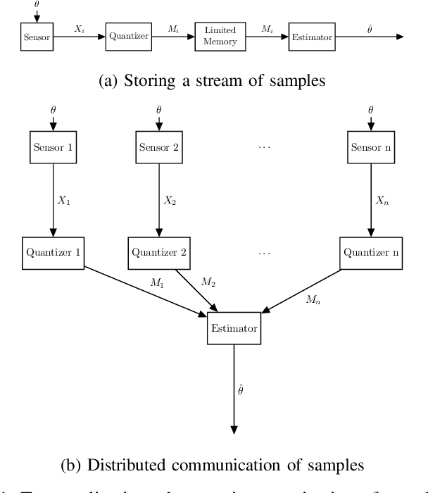 Figure 1 for Learning Distributions from their Samples under Communication Constraints