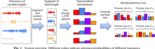 Figure 1 for Tuplemax Loss for Language Identification