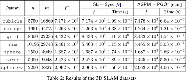 Figure 3 for Generalized Proximal Methods for Pose Graph Optimization