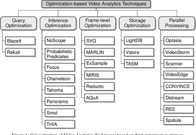 Figure 1 for A Survey of Performance Optimization in Neural Network-Based Video Analytics Systems