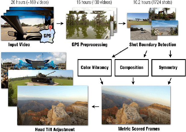 Figure 1 for Discovering Picturesque Highlights from Egocentric Vacation Videos