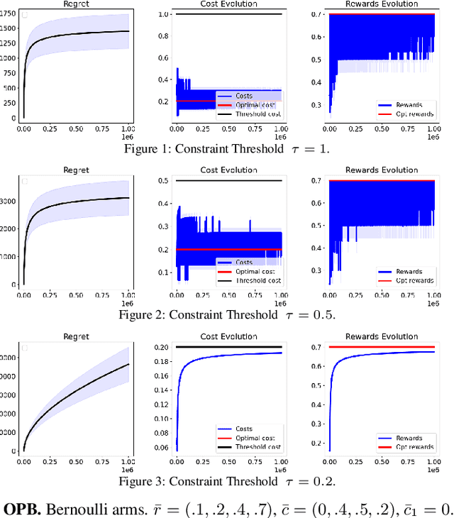 Figure 1 for Stochastic Bandits with Linear Constraints