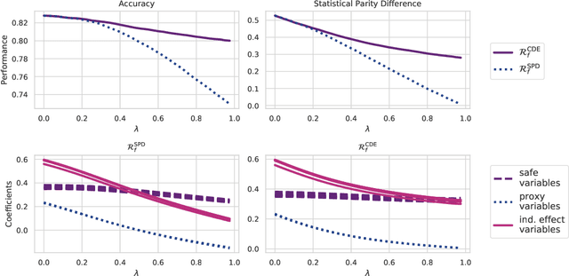 Figure 3 for Counterfactual fairness: removing direct effects through regularization