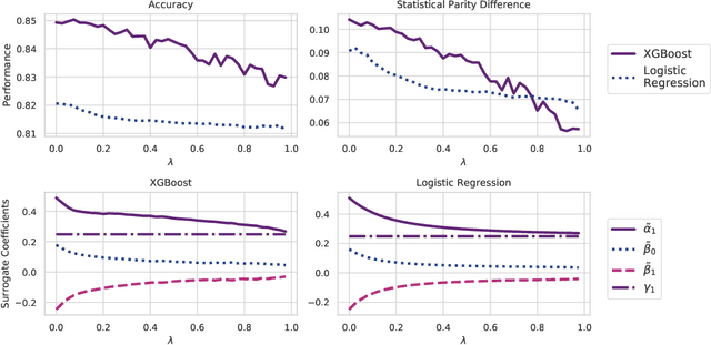 Figure 4 for Counterfactual fairness: removing direct effects through regularization