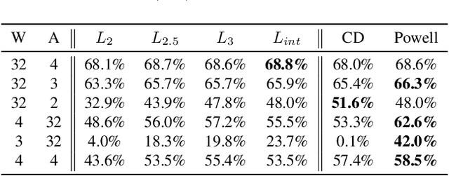 Figure 2 for Loss Aware Post-training Quantization