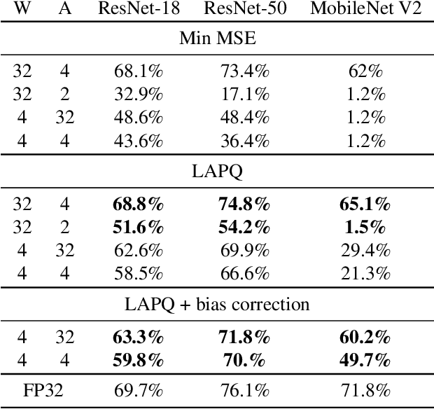 Figure 4 for Loss Aware Post-training Quantization