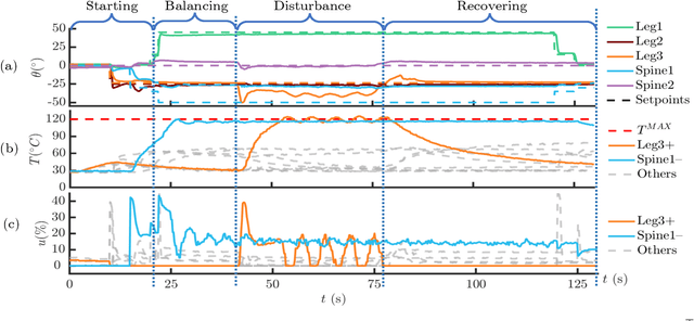 Figure 4 for Safe Balancing Control of a Soft Legged Robot