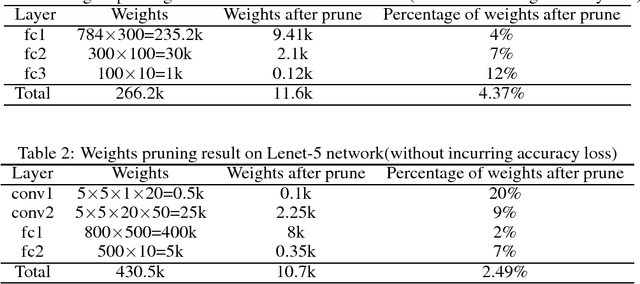 Figure 1 for Systematic Weight Pruning of DNNs using Alternating Direction Method of Multipliers