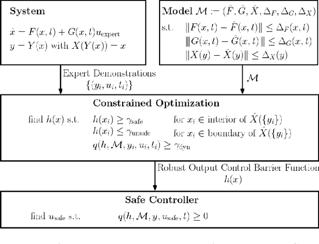Figure 3 for Learning Robust Output Control Barrier Functions from Safe Expert Demonstrations