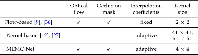 Figure 2 for MEMC-Net: Motion Estimation and Motion Compensation Driven Neural Network for Video Interpolation and Enhancement