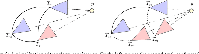 Figure 2 for Unsupervised Metric Relocalization Using Transform Consistency Loss