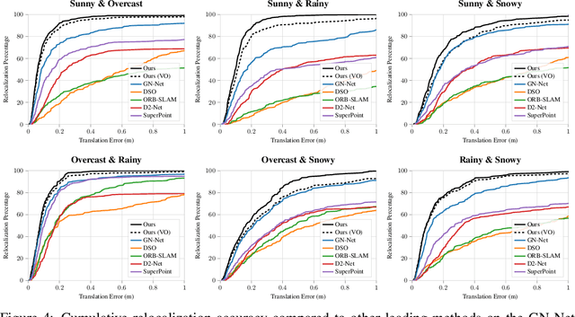 Figure 4 for Unsupervised Metric Relocalization Using Transform Consistency Loss