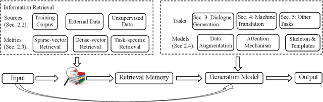 Figure 1 for A Survey on Retrieval-Augmented Text Generation