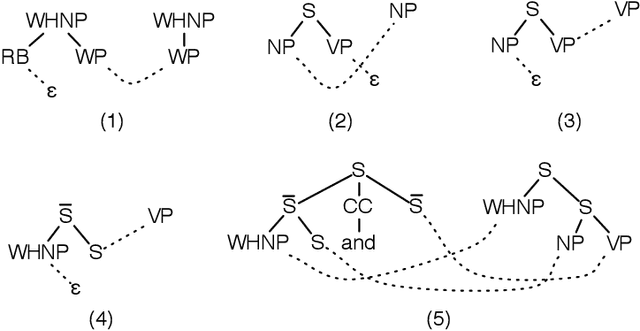 Figure 3 for Sentence Compression as Tree Transduction