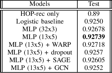 Figure 1 for Improving random walk rankings with feature selection and imputation