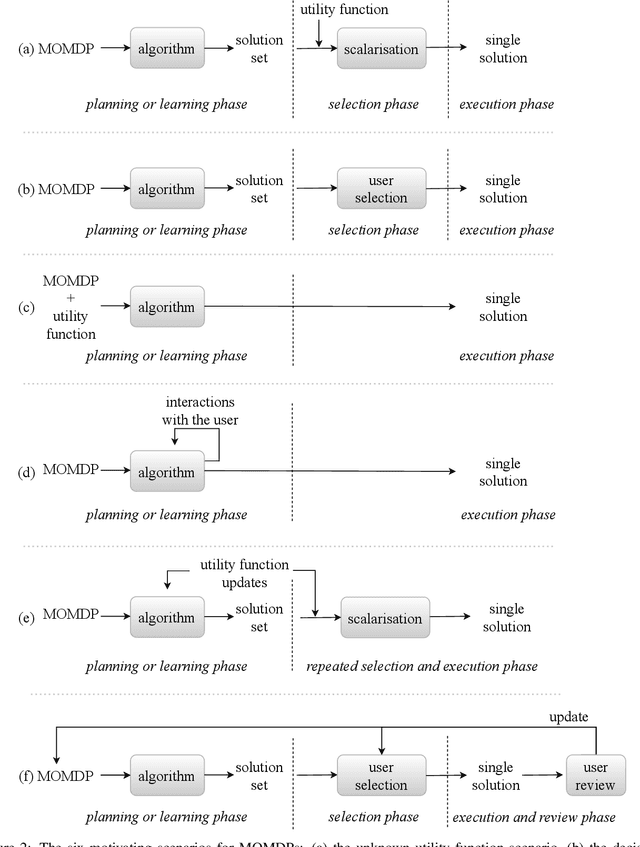 Figure 3 for A Practical Guide to Multi-Objective Reinforcement Learning and Planning