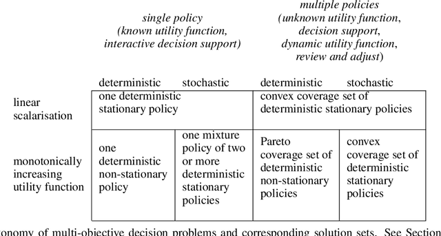 Figure 2 for A Practical Guide to Multi-Objective Reinforcement Learning and Planning