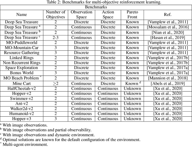 Figure 4 for A Practical Guide to Multi-Objective Reinforcement Learning and Planning