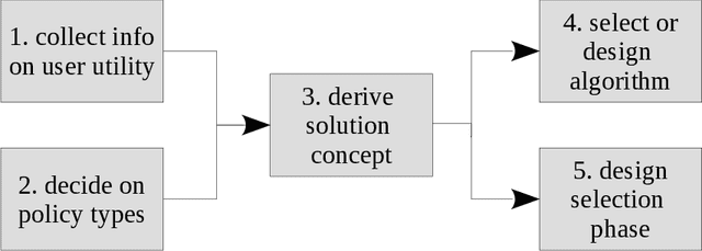 Figure 1 for A Practical Guide to Multi-Objective Reinforcement Learning and Planning