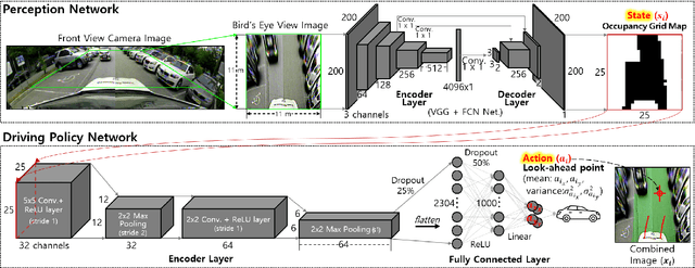 Figure 3 for Vision-based Autonomous Driving for Unstructured Environments Using Imitation Learning