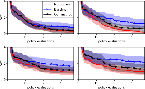 Figure 4 for Practical Bayesian optimization in the presence of outliers