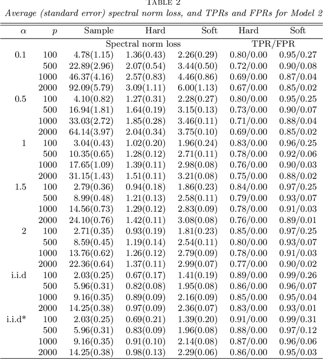 Figure 3 for Estimation of Large Covariance and Precision Matrices from Temporally Dependent Observations