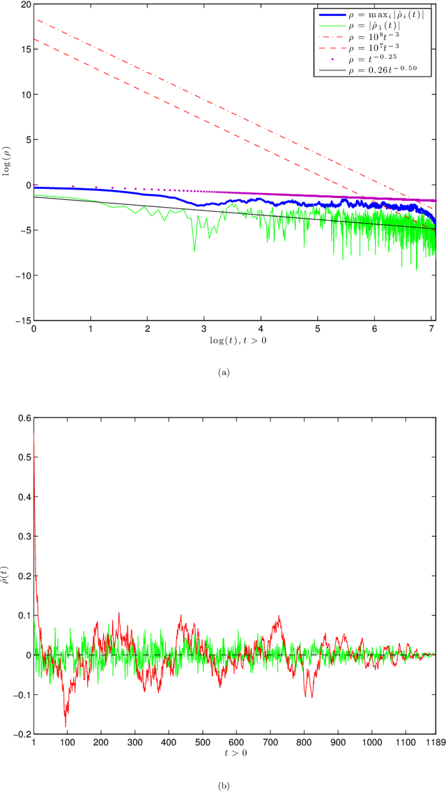 Figure 1 for Estimation of Large Covariance and Precision Matrices from Temporally Dependent Observations