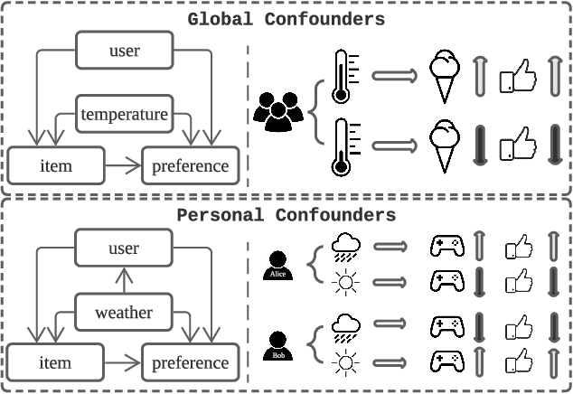 Figure 1 for Deconfounded Causal Collaborative Filtering