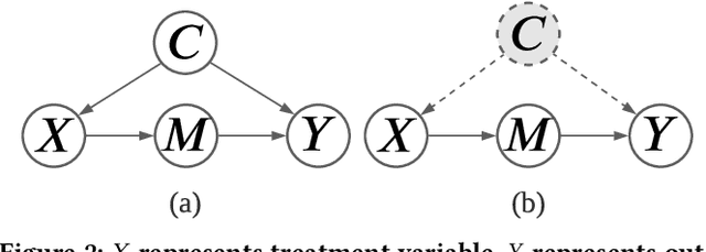 Figure 3 for Deconfounded Causal Collaborative Filtering