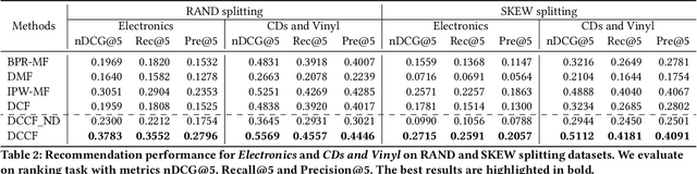 Figure 4 for Deconfounded Causal Collaborative Filtering