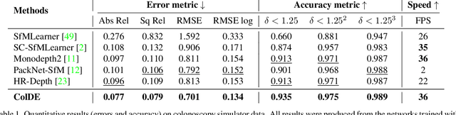 Figure 2 for ColDE: A Depth Estimation Framework for Colonoscopy Reconstruction