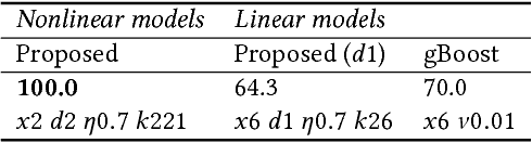 Figure 4 for Jointly learning relevant subgraph patterns and nonlinear models of their indicators