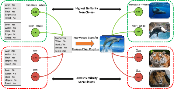 Figure 1 for Leveraging Seen and Unseen Semantic Relationships for Generative Zero-Shot Learning