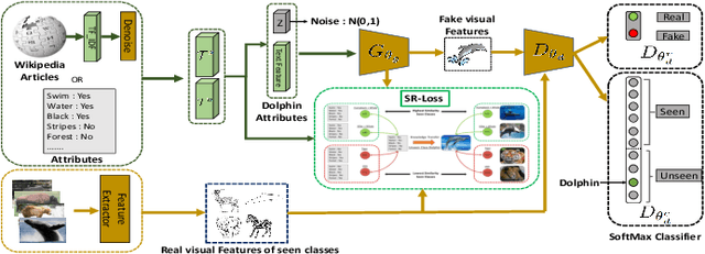 Figure 3 for Leveraging Seen and Unseen Semantic Relationships for Generative Zero-Shot Learning