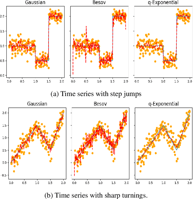 Figure 3 for Bayesian Regularization on Function Spaces via Q-Exponential Process