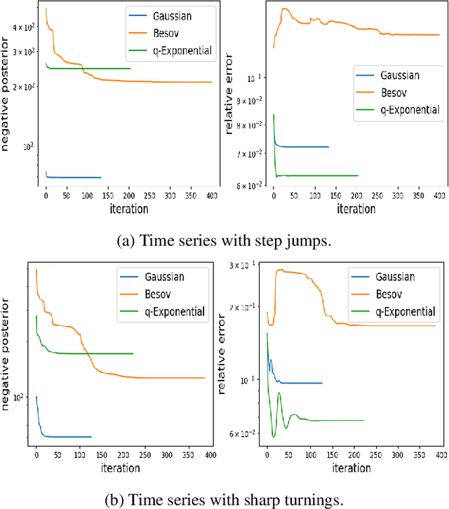 Figure 4 for Bayesian Regularization on Function Spaces via Q-Exponential Process