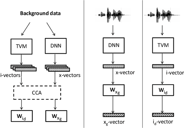 Figure 2 for Generative x-vectors for text-independent speaker verification