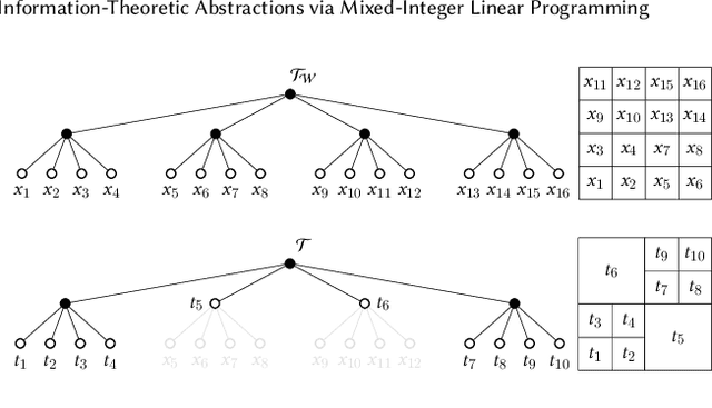 Figure 1 for Information-Theoretic Abstractions for Resource-Constrained Agents via Mixed-Integer Linear Programming