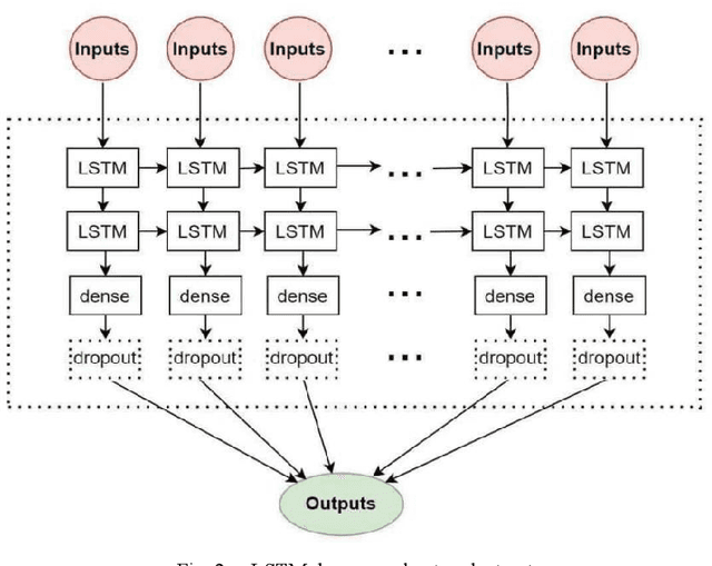 Figure 3 for Prediction of financial time series using LSTM and data denoising methods