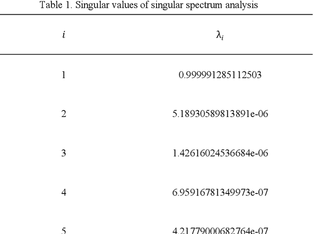 Figure 2 for Prediction of financial time series using LSTM and data denoising methods