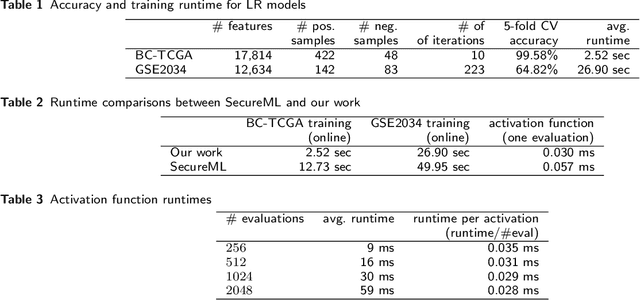 Figure 3 for High Performance Logistic Regression for Privacy-Preserving Genome Analysis